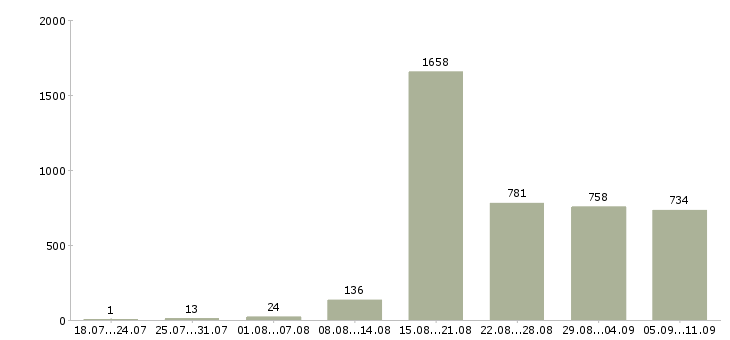 Работа «агент по работе с недвижимостью»-Число вакансий «агент по работе с недвижимостью» на сайте за последние 2 месяца