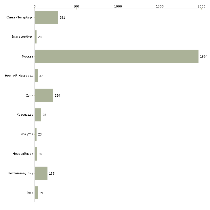 Найти работу агент рекламный-Число вакансий «агент рекламный» на сайте в городах Росcии