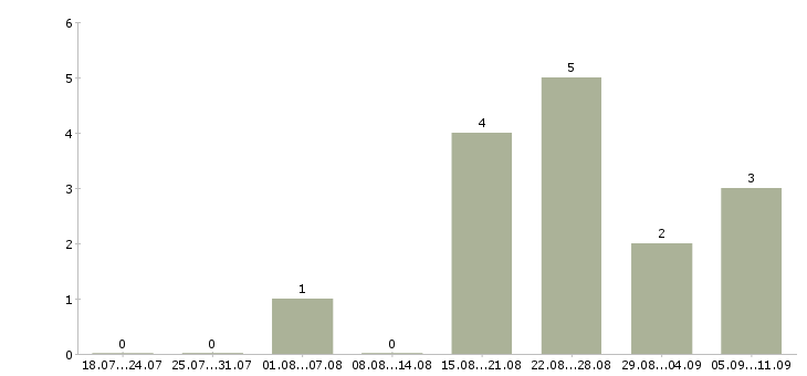 Работа «агент ритуальных услуг»-Число вакансий «агент ритуальных услуг» на сайте за последние 2 месяца