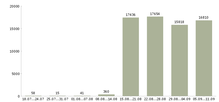 Работа «администратор в компанию»-Число вакансий «администратор в компанию» на сайте за последние 2 месяца