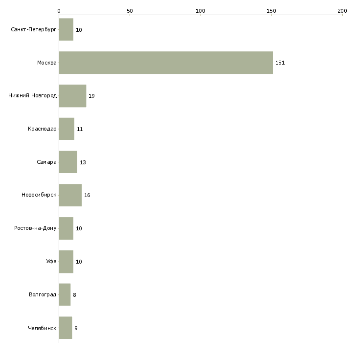 Найти работу администратор на неполный день-Число вакансий «администратор на неполный день» на сайте в городах Росcии