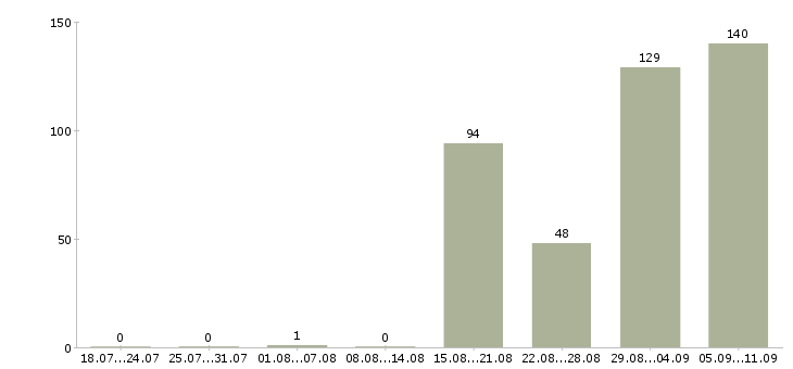 Работа «администратор на неполный день»-Число вакансий «администратор на неполный день» на сайте за последние 2 месяца