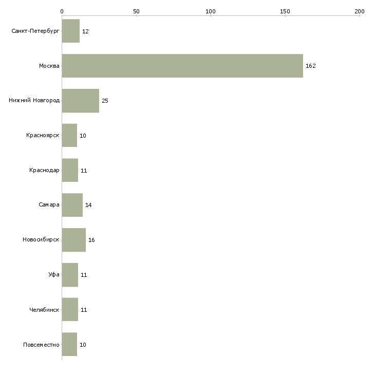 Найти работу администратор неполный день-Число вакансий «администратор неполный день» на сайте в городах Росcии