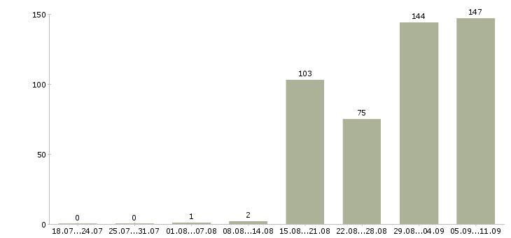 Работа «администратор неполный день»-Число вакансий «администратор неполный день» на сайте за последние 2 месяца