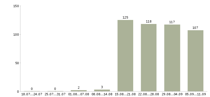Работа «администратор приложений»-Число вакансий «администратор приложений» на сайте за последние 2 месяца