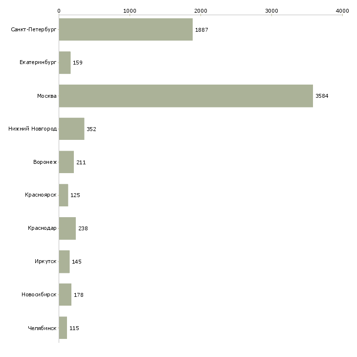 Найти работу администратор смены-Число вакансий «администратор смены» на сайте в городах Росcии