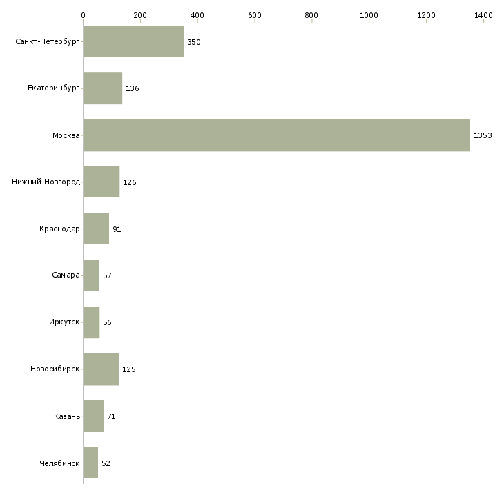Найти работу аналитик по продажам-Число вакансий «аналитик по продажам» на сайте в городах Росcии