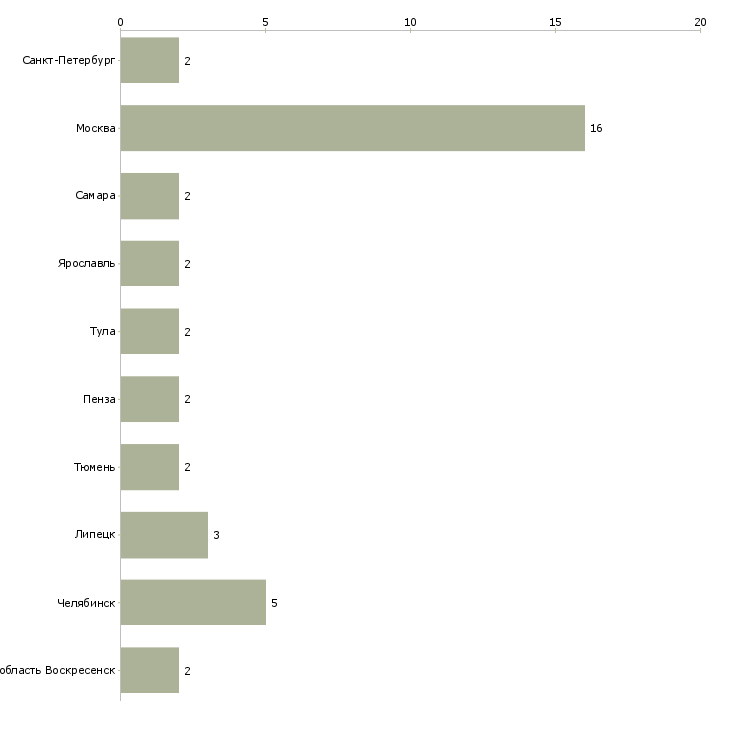 Найти работу аренда парикмахерского кресла-Число вакансий «аренда парикмахерского кресла» на сайте в городах Росcии