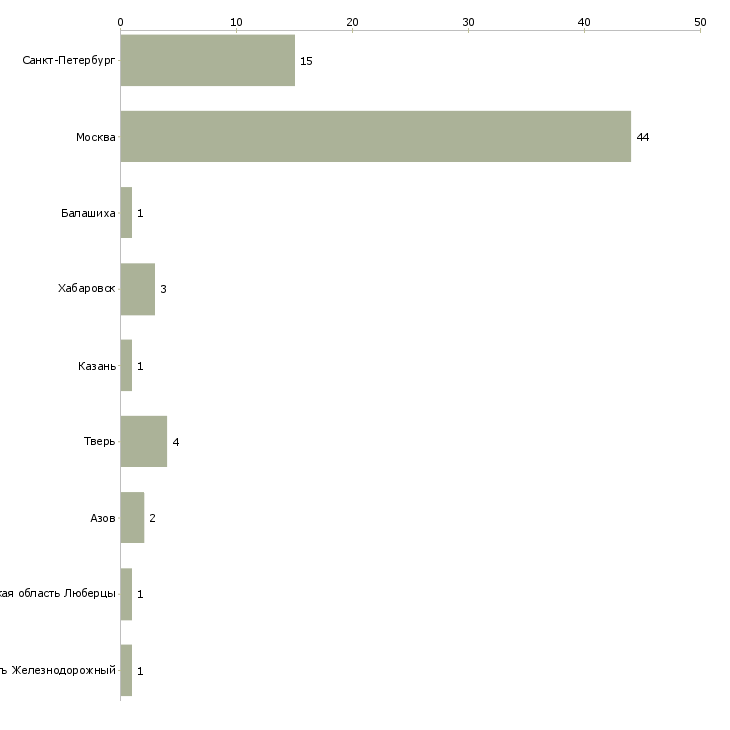 Найти работу ассистент косметолога-Число вакансий «ассистент косметолога» на сайте в городах Росcии