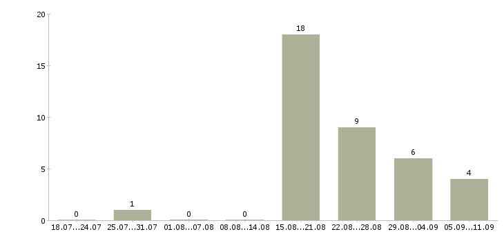 Работа «бармен в ночной клуб»-Число вакансий «бармен в ночной клуб» на сайте за последние 2 месяца