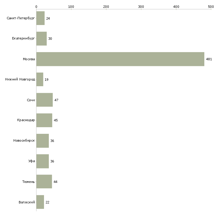 Найти работу брокер по недвижимости-Число вакансий «брокер по недвижимости» на сайте в городах Росcии