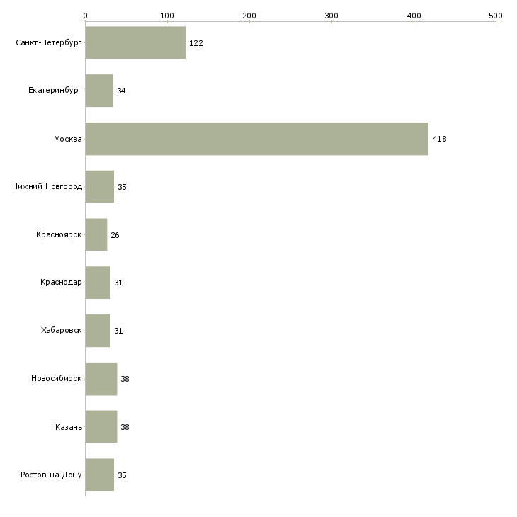 Найти работу бухгалтер на первичку-Число вакансий «бухгалтер на первичку» на сайте в городах Росcии
