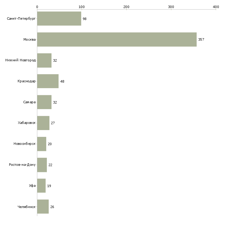 Найти работу бухгалтер по расчету зарплаты-Число вакансий «бухгалтер по расчету зарплаты» на сайте в городах Росcии