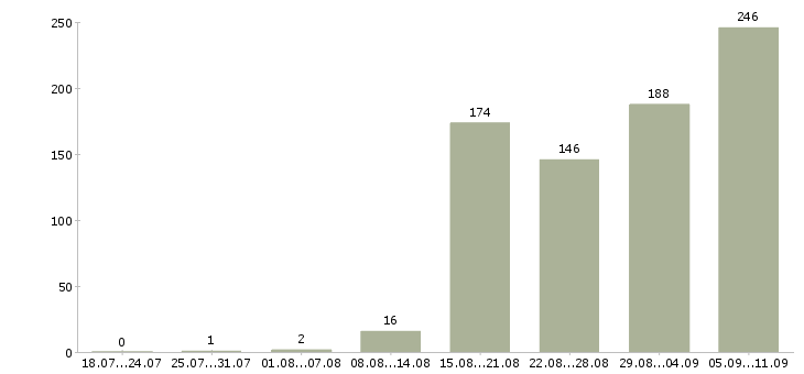 Работа «бухгалтер по расчету зарплаты»-Число вакансий «бухгалтер по расчету зарплаты» на сайте за последние 2 месяца