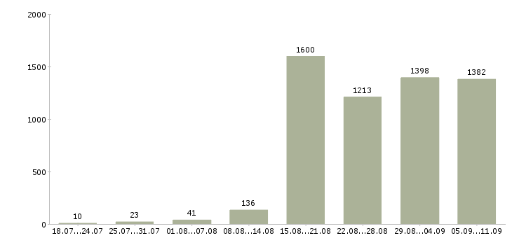 Работа «в помощь руководителю»-Число вакансий «в помощь руководителю» на сайте за последние 2 месяца