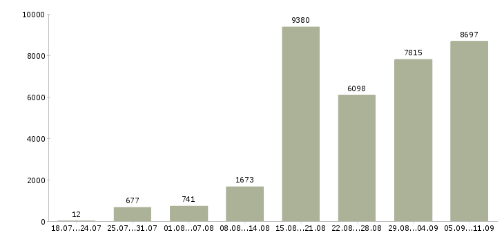 Работа «в сети интернет»-Число вакансий «в сети интернет» на сайте за последние 2 месяца
