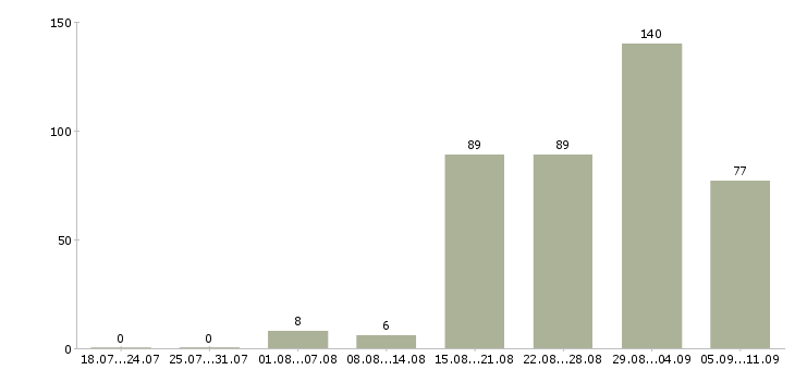Работа «вам нужна подработка»-Число вакансий «вам нужна подработка» на сайте за последние 2 месяца