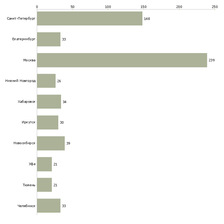 Найти работу ведущий инженер по качеству-Число вакансий «ведущий инженер по качеству» на сайте в городах Росcии