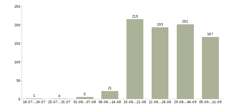Работа «ведущий инженер по качеству»-Число вакансий «ведущий инженер по качеству» на сайте за последние 2 месяца