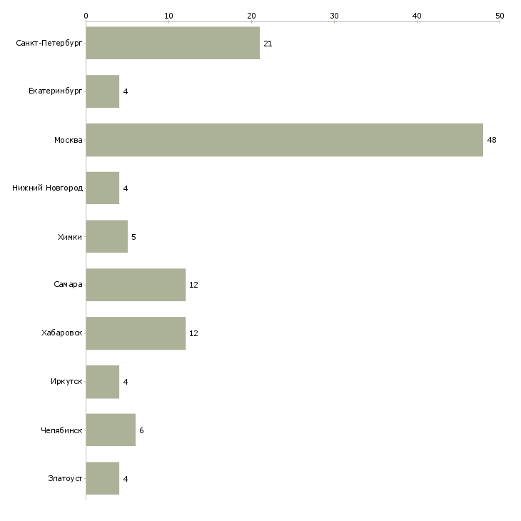 Найти работу внештатный специалист-Число вакансий «внештатный специалист» на сайте в городах Росcии