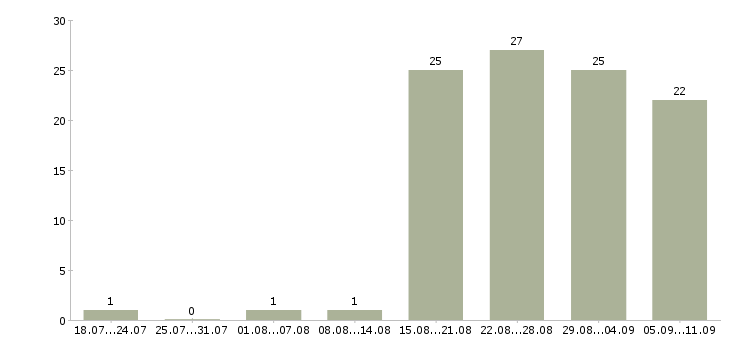 Работа «внештатный специалист»-Число вакансий «внештатный специалист» на сайте за последние 2 месяца