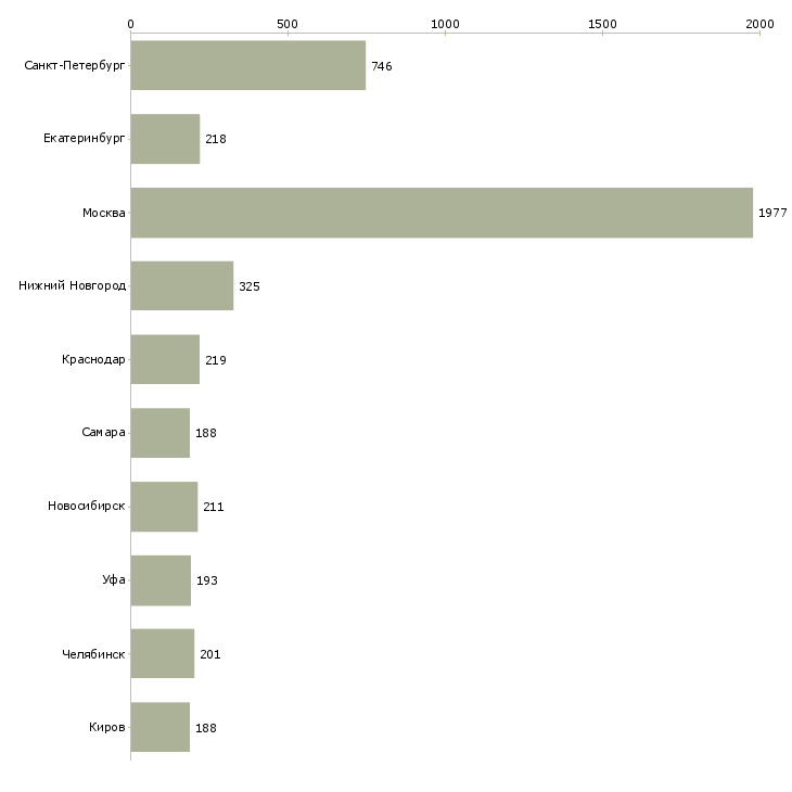 Найти работу водителем в выходные-Число вакансий «водителем в выходные» на сайте в городах Росcии