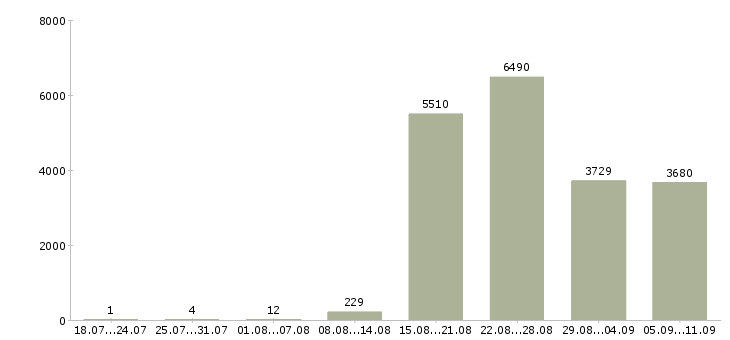 Работа «водителем в выходные»-Число вакансий «водителем в выходные» на сайте за последние 2 месяца