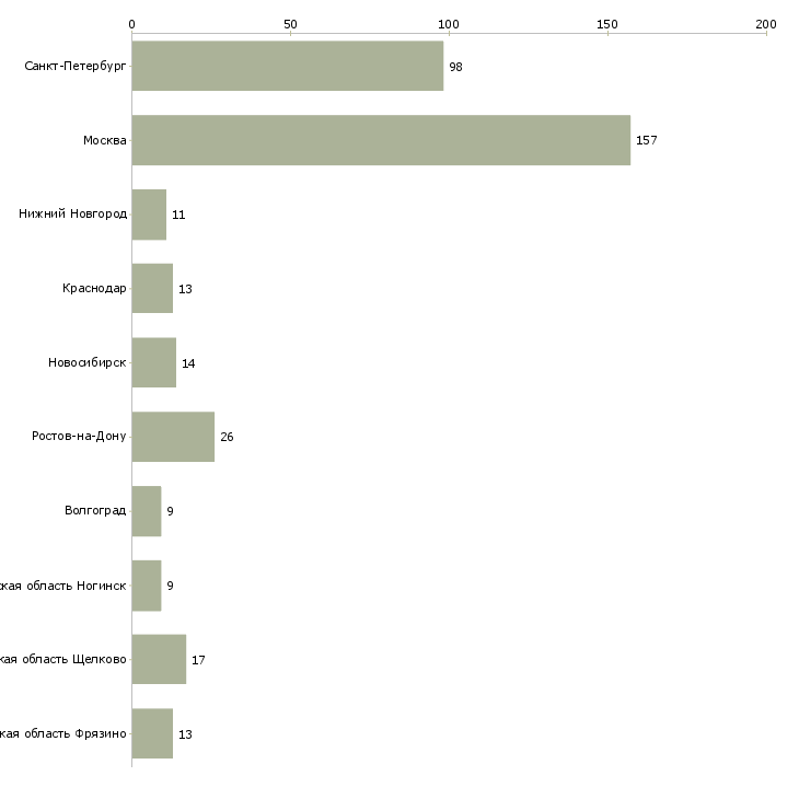 Найти работу водители грузовых машин-Число вакансий «водители грузовых машин» на сайте в городах Росcии