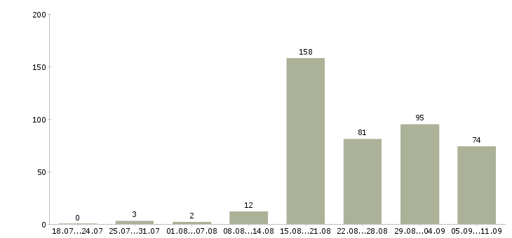 Работа «водители грузовых машин»-Число вакансий «водители грузовых машин» на сайте за последние 2 месяца