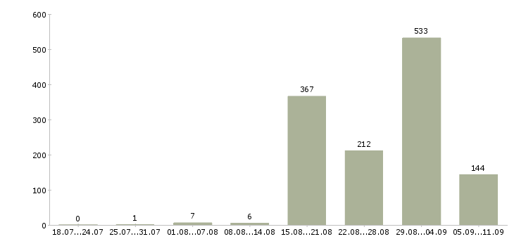 Работа «водитель для работы в uber»-Число вакансий «водитель для работы в uber» на сайте за последние 2 месяца