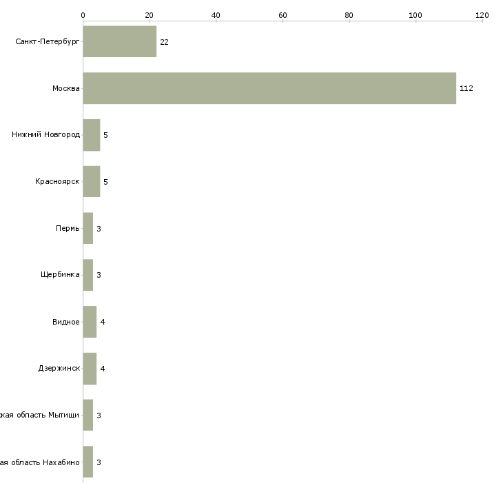 Найти работу водитель курьер с личным авто-Число вакансий «водитель курьер с личным авто» на сайте в городах Росcии
