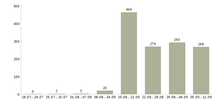 Работа «водитель механик»-Число вакансий «водитель механик» на сайте за последние 2 месяца