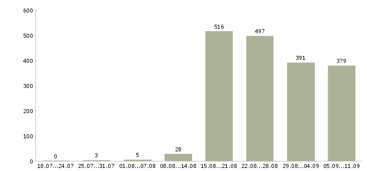 Работа «водитель на оклад»-Число вакансий «водитель на оклад» на сайте за последние 2 месяца
