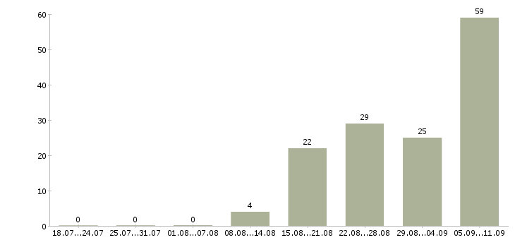Работа «врач неонатолог»-Число вакансий «врач неонатолог» на сайте за последние 2 месяца