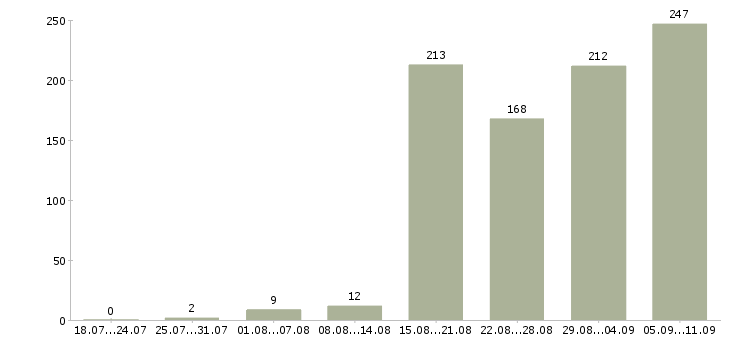 Работа «главный инженер по эксплуатации»-Число вакансий «главный инженер по эксплуатации» на сайте за последние 2 месяца