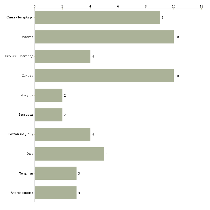 Найти работу главный метролог-Число вакансий «главный метролог» на сайте в городах Росcии