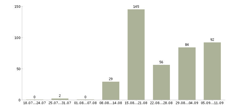 Работа «горничная с проживанием»-Число вакансий «горничная с проживанием» на сайте за последние 2 месяца