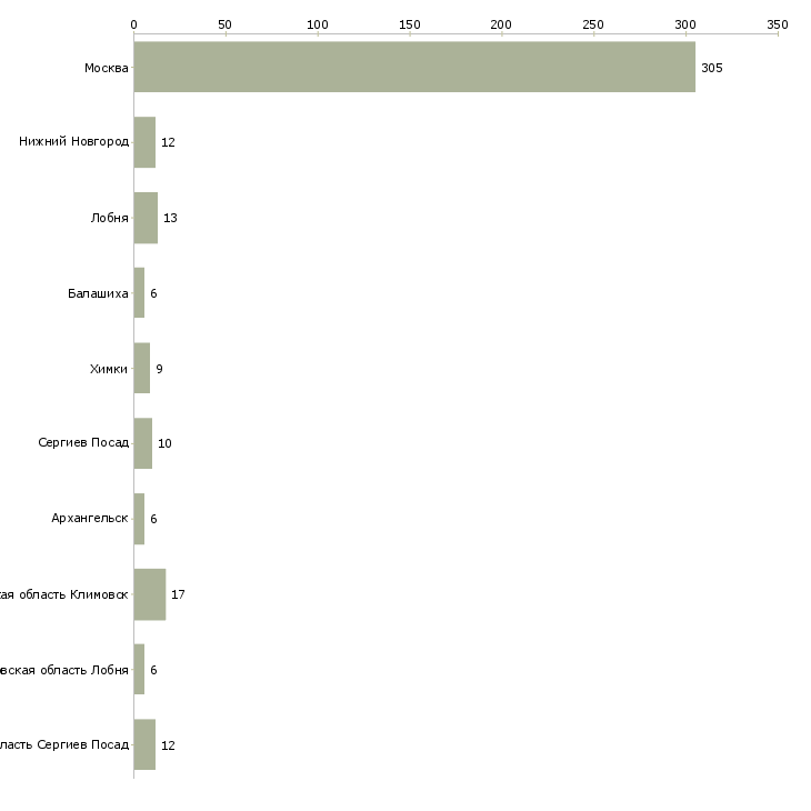 Найти работу грузчик в аэропорт-Число вакансий «грузчик в аэропорт» на сайте в городах Росcии