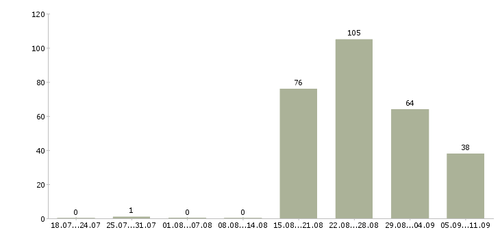 Работа «грузчик в аэропорт»-Число вакансий «грузчик в аэропорт» на сайте за последние 2 месяца