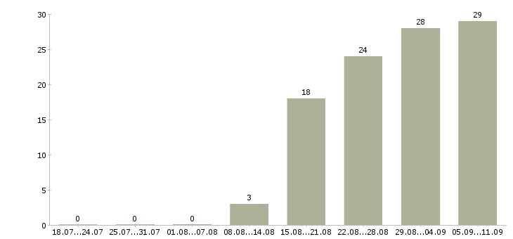 Работа «дежурный инженер»-Число вакансий «дежурный инженер» на сайте за последние 2 месяца