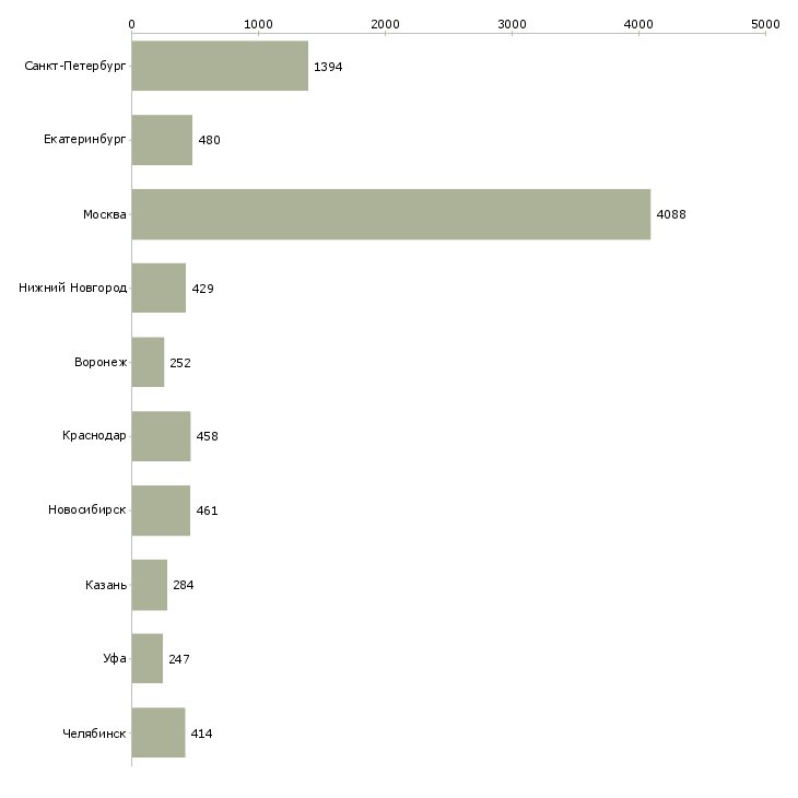 Найти работу директор по контролю-Число вакансий «директор по контролю» на сайте в городах Росcии