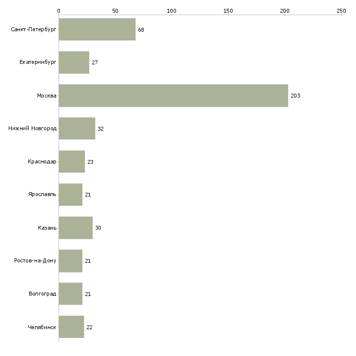 Найти работу диспетчер логист-Число вакансий «диспетчер логист» на сайте в городах Росcии