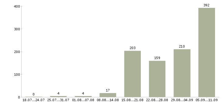 Работа «диспетчер логист»-Число вакансий «диспетчер логист» на сайте за последние 2 месяца