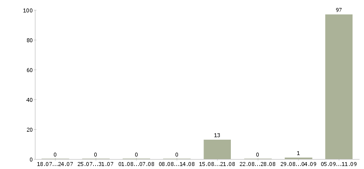 Работа «диспетчер удалённо»-Число вакансий «диспетчер удалённо» на сайте за последние 2 месяца