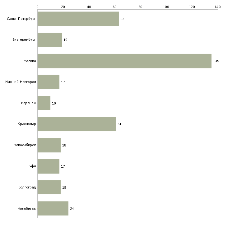 Найти работу заведующий аптеки-Число вакансий «заведующий аптеки» на сайте в городах Росcии