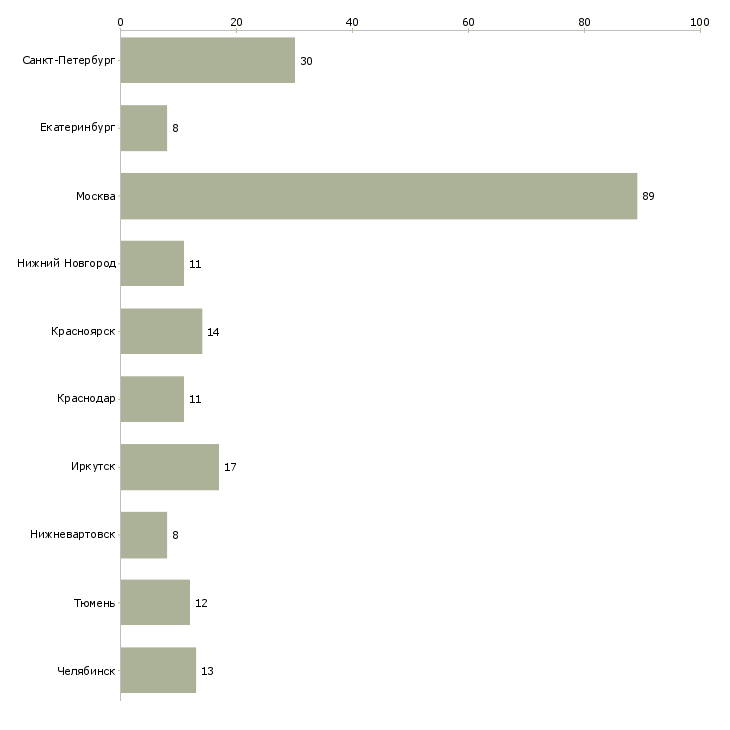 Найти работу инженер геодезист-Число вакансий «инженер геодезист» на сайте в городах Росcии