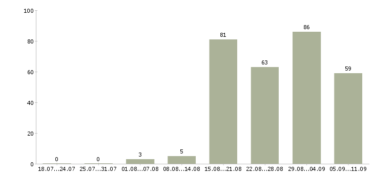 Работа «инженер геодезист»-Число вакансий «инженер геодезист» на сайте за последние 2 месяца