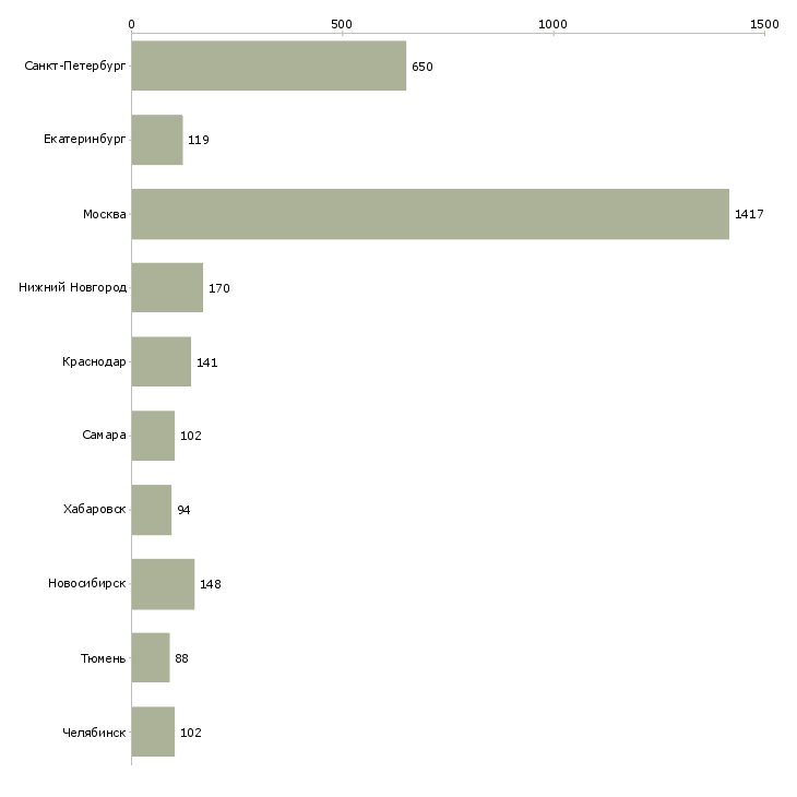 Найти работу инженер по обслуживанию-Число вакансий «инженер по обслуживанию» на сайте в городах Росcии