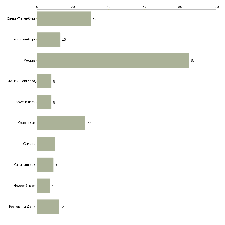 Найти работу инженер по технадзору-Число вакансий «инженер по технадзору» на сайте в городах Росcии