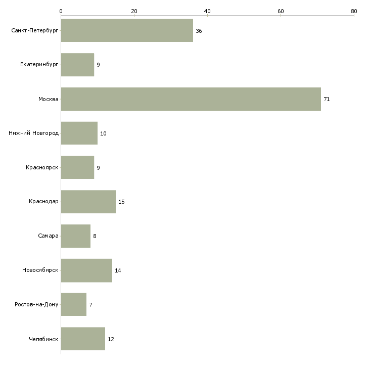 Найти работу инженер теплотехник-Число вакансий «инженер теплотехник» на сайте в городах Росcии